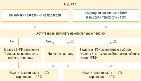 Возможные варианты распоряжения ПН для «немолчунов» в 2014—2015 гг.