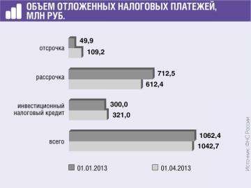 Отсрочка по налогам более чем на 1 млрд руб. для налоговиков обычное дело