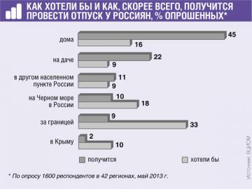 На недомашний отдых россияне планируют потратить в среднем 27,6 тыс. руб. на человека