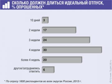 Почти треть россиян хотела бы уходить в отпуск на все 28 календарных дней