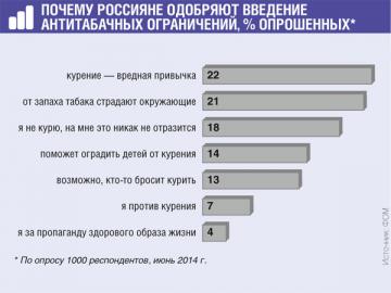 80% россиян в целом положительно относятся к новым антитабачным мерам