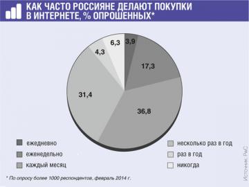 94% россиян хотя бы раз в год делают покупки в Интернете