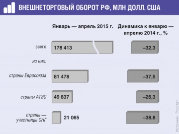 По сравнению с январем — апрелем 2014 г. внешнеторговый оборот РФ упал более чем на 30%