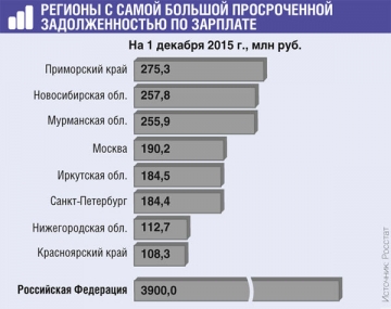 Как минимум в восьми регионах РФ объем задолженности по зарплате в 2015 г. увеличился более чем в 10 раз