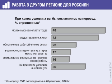 За счет коэффициентов зарплаты на севере выше, и туда многие россияне едут на заработки