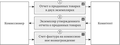 Комиссионер схема работы