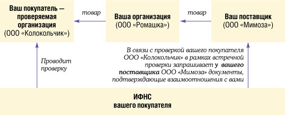 Встречная проверка