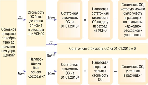 Основные средства расходы при усн. Основное средство это стоимость. Остаточная стоимость основных средств это. Расчет остаточной стоимости основных средств. Порядок перехода на осно.