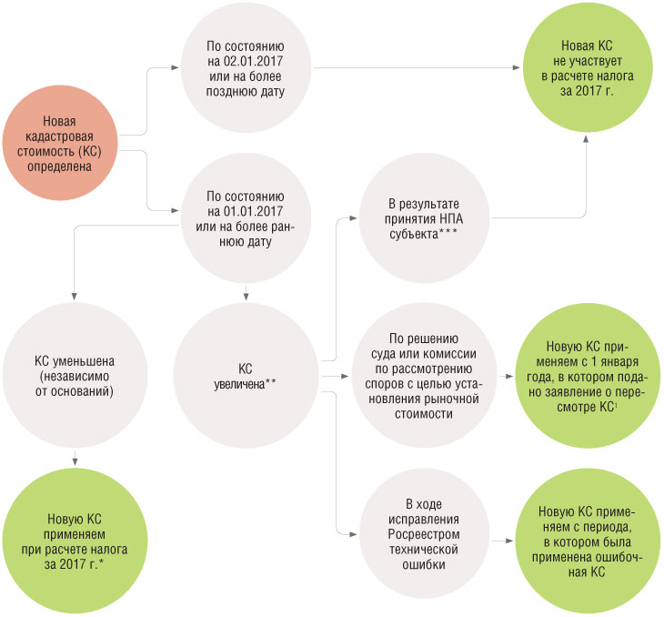 Увеличение кадастрового налога. Расчет земельного налога по кадастровой стоимости. Судебная практика налогообложения земельного участка. Уменьшение кадастровой стоимости снижение налога схема. Налогообложение в 2017.