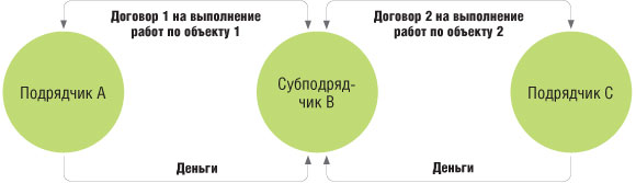 Взаимоотношения организаций