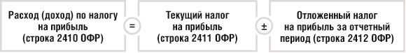Расход (доход) по налогу на прибыль