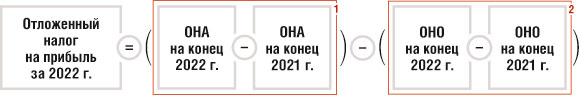 Отложенный налог на прибыль за 2022 г.