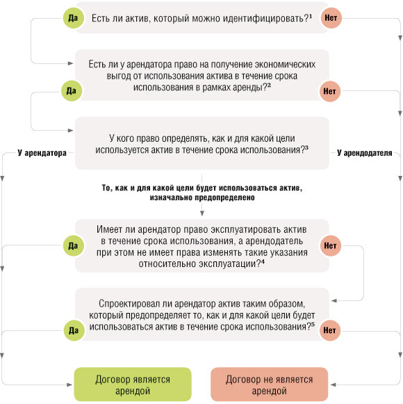 Определение предмета аренды для целей ФСБУ 25/2018