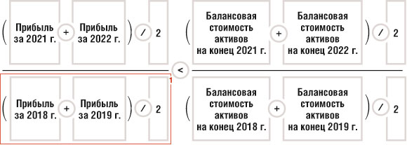 Условие для уменьшения налоговой базы