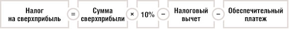 Налог на сверхприбыль к доплате в бюджет