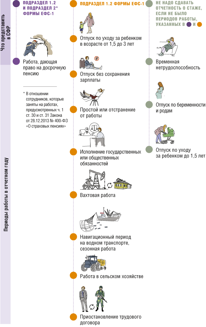 Отчетность о страховом стаже работников по итогам года