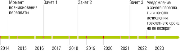 С какого момента считать 3 года на возврат переплаты