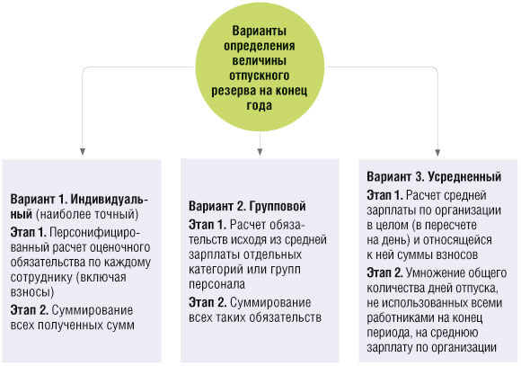 Формирование отпускного резерва
