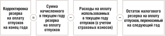 Корректировка резерва на оплату отпусков на конец года