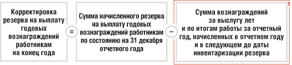 Корректировка резерва на выплату годовых вознаграждений работникам на конец года
