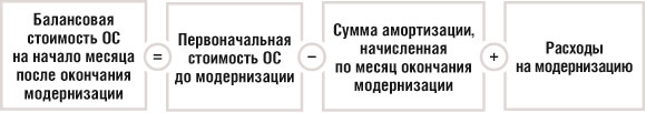 Балансовая стоимость ОС на начало месяца после окончания модернизации