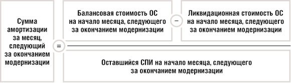 Сумма амортизации за месяц, следующий за окончанием модернизации