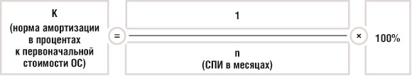 К (норма амортизации в процентах к первоначальной стоимости ОС)