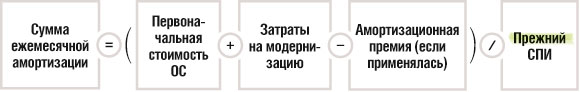 Сумма ежемесячной амортизации