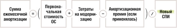 Сумма ежемесячной амортизации