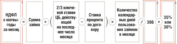 НДФЛ с матвыгоды за месяц