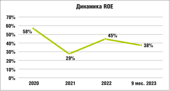 Динамика ROE