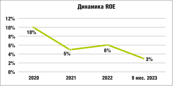 Динамика ROE