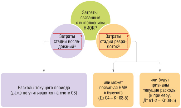 Затраты, связанные с выполнением НИОКР