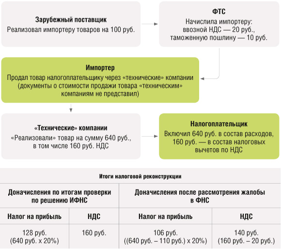 Налоговая реконструкция на условном примере ФНС