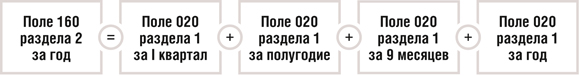 Поле 160 раздела 2 за год