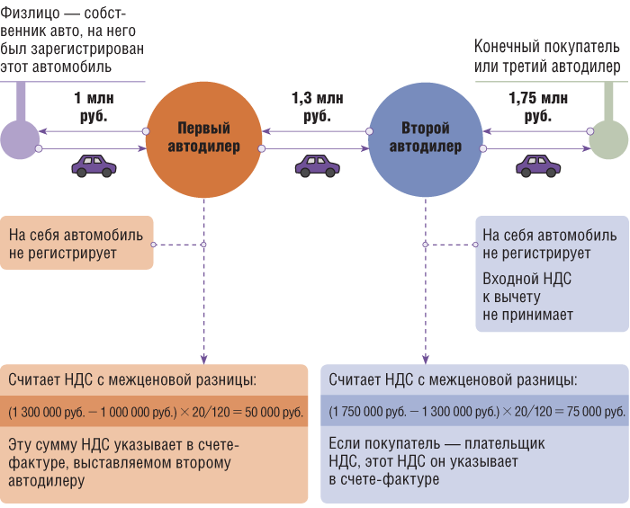 Перепродажа автомобиля автодилерами (к примеру, все сделки проведены в мае 2024 г.)