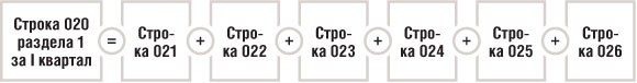 Строка 020 раздела 1 за I квартал