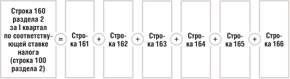 Строка 160 раздела 2 за I квартал по соответствующей ставке налога (строка 100 раздела 2)
