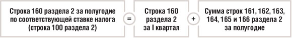 Строка 160 раздела 2 за полугодие по соответствующей ставке налога (строка 100 раздела 2)