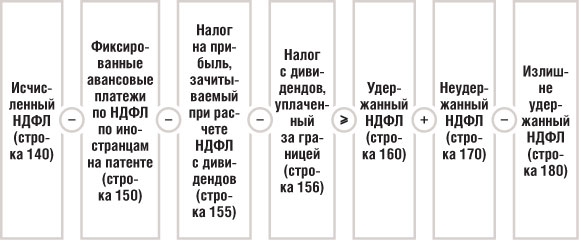 Исчисленный НДФЛ (строка 140)