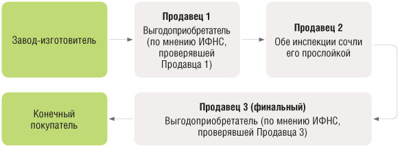 Cхема поставщик — покупатель через подконтрольную фирму-прослойку