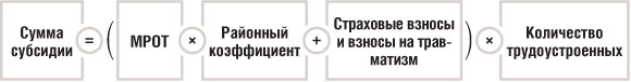 Сумма субсидии