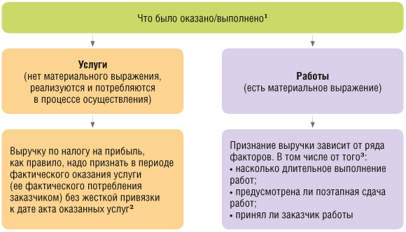 Форма акта приемки выполненных работ КС образец заполнения