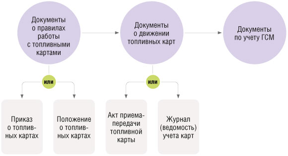 Документы для работы с топливными картами