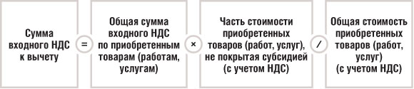 Сумма входного НДС к вычету