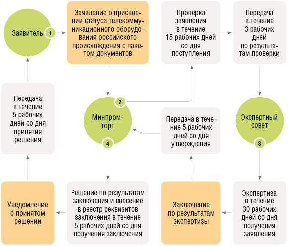 Этапы присвоения статуса оборудованию