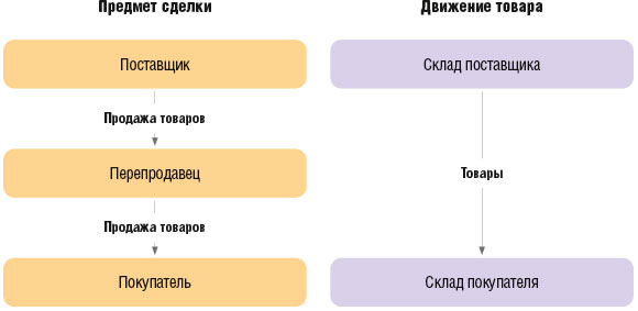 Транзитная торговля товарами