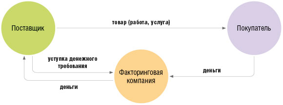 Схема работы при открытом факторинге