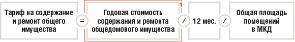 Тариф на содержание и ремонт общего имущества