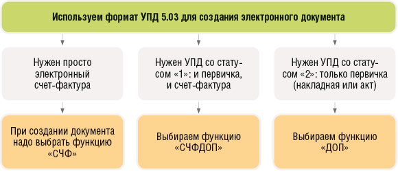 Электронные УПД, счета-фактуры, накладные и акты
